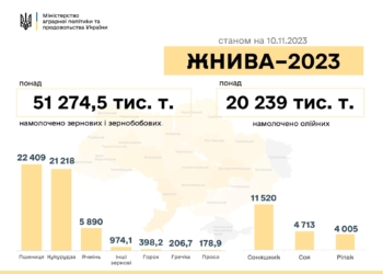 Жнива-2023: в Україні намолочено 71,5 млн тонн олійних та зернових культур