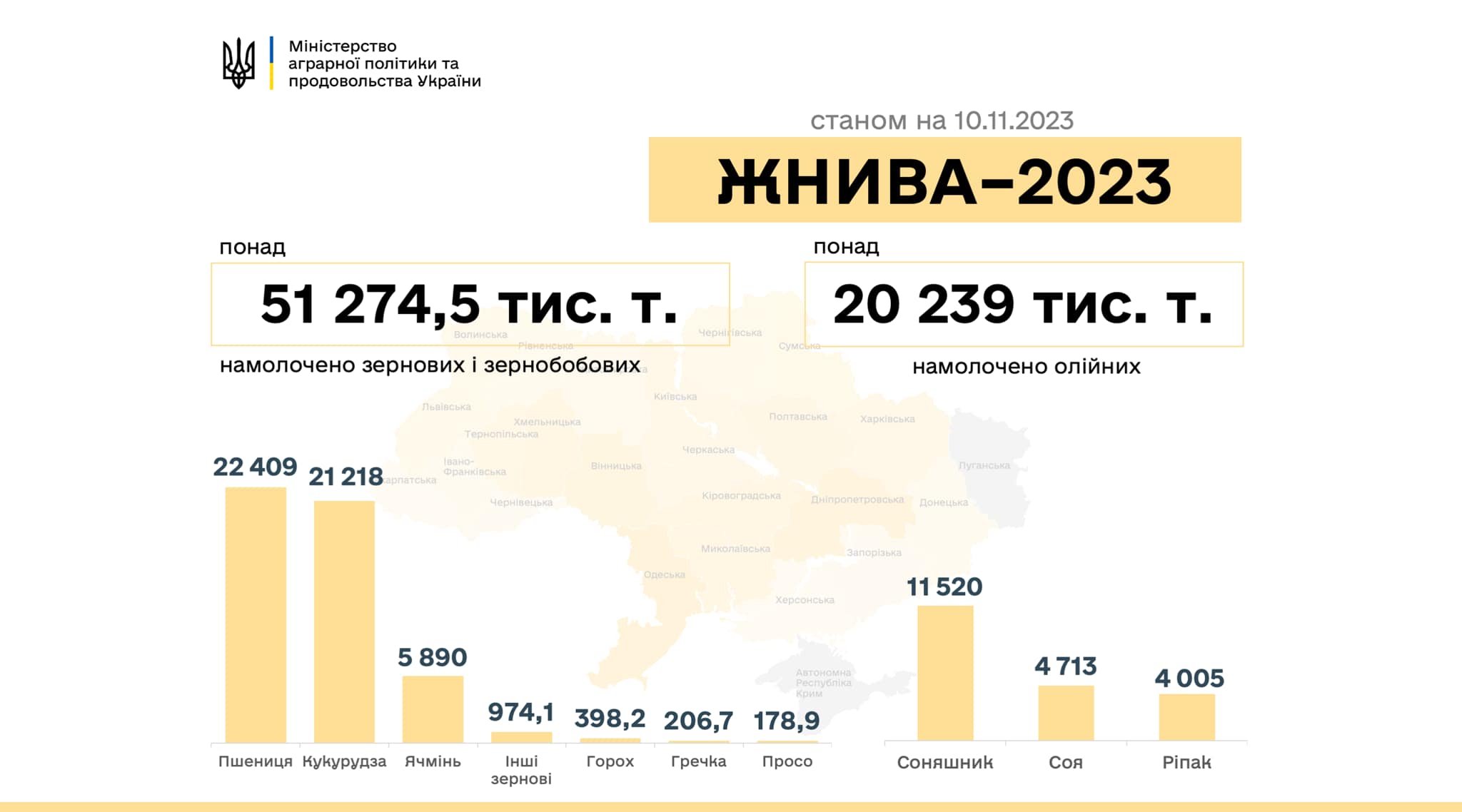 Жнива-2023: в Україні намолочено 71,5 млн тонн олійних та зернових культур