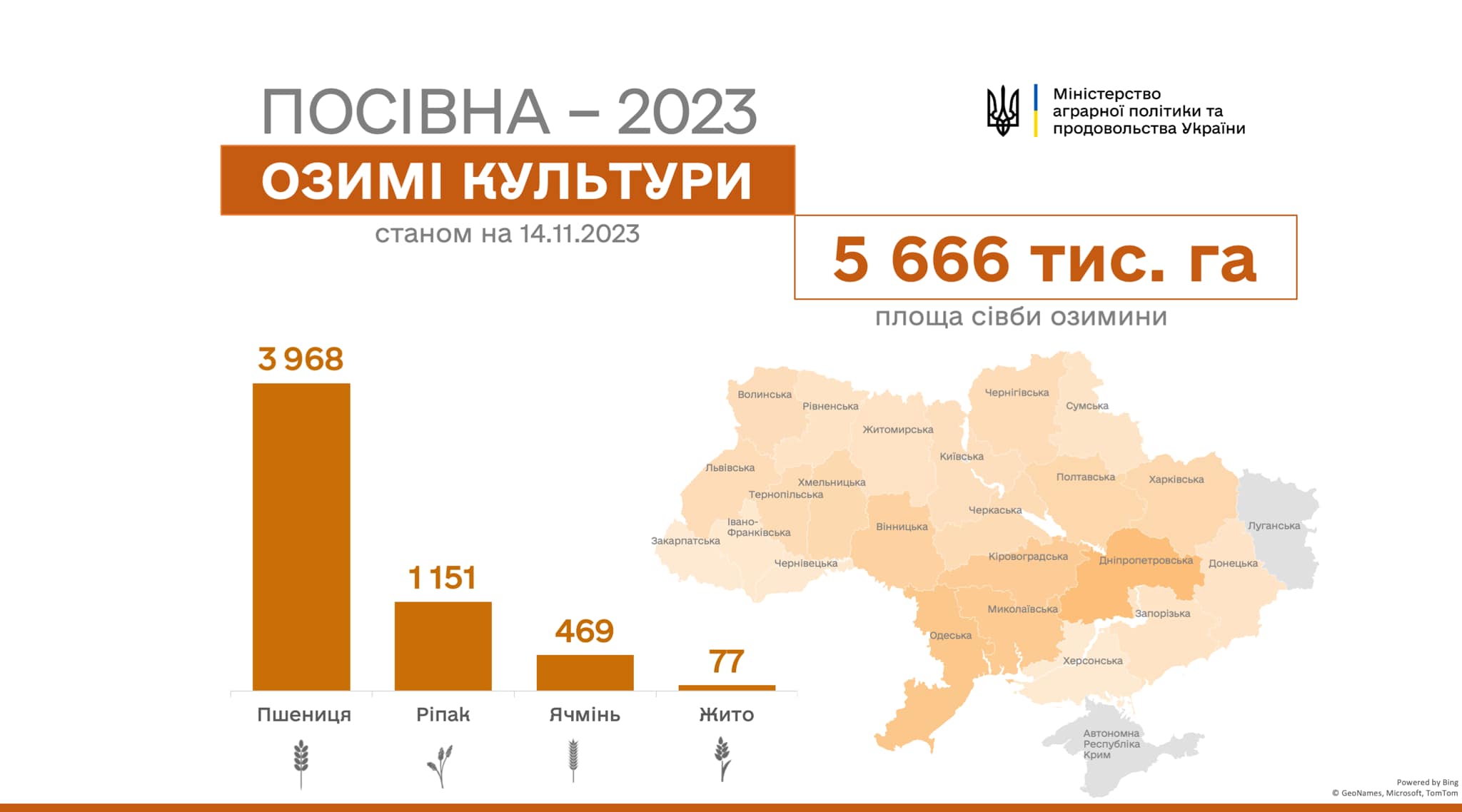 В Україні вже посіяно майже 5,7 млн га озимих культур