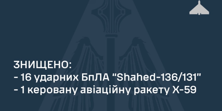 З 18 запущених росіянами дронів вдалось збити 16 – Повітряні сили ЗСУ