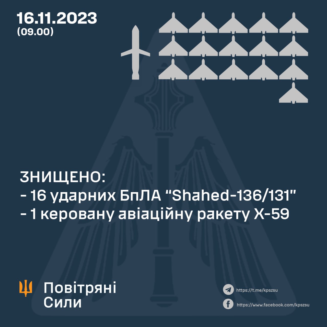 З 18 запущених росіянами дронів вдалось збити 16 – Повітряні сили ЗСУ