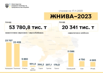 Жнива-2023: українські аграрії зібрали майже 74 млн тонн нового врожаю, Миколаївщина завершила збір всіх сільськогосподарських культур