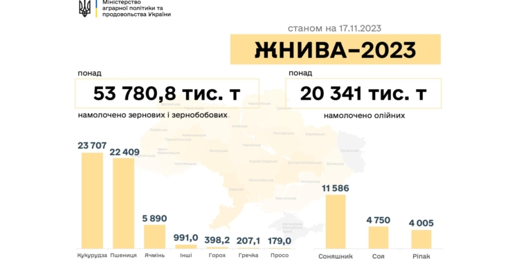 Жнива-2023: українські аграрії зібрали майже 74 млн тонн нового врожаю, Миколаївщина завершила збір всіх сільськогосподарських культур