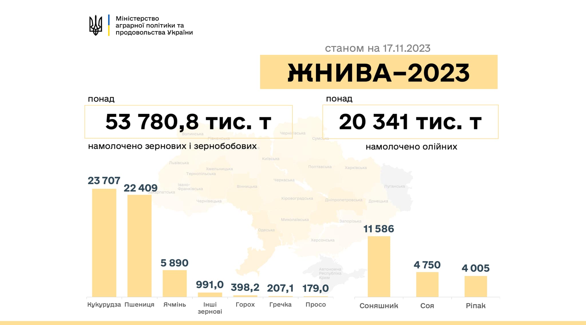 Жнива-2023: українські аграрії зібрали майже 74 млн тонн нового врожаю, Миколаївщина завершила збір всіх сільськогосподарських культур
