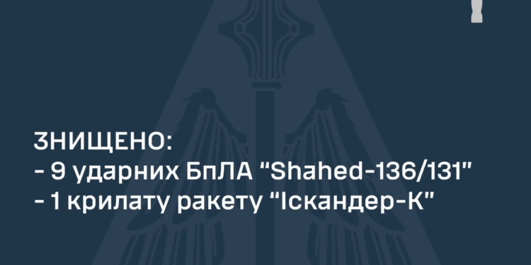 Уточнення від Повітряних сил ЗСУ: вночі було збито 9 з 10 «Шахедів» і один «Іскандер»