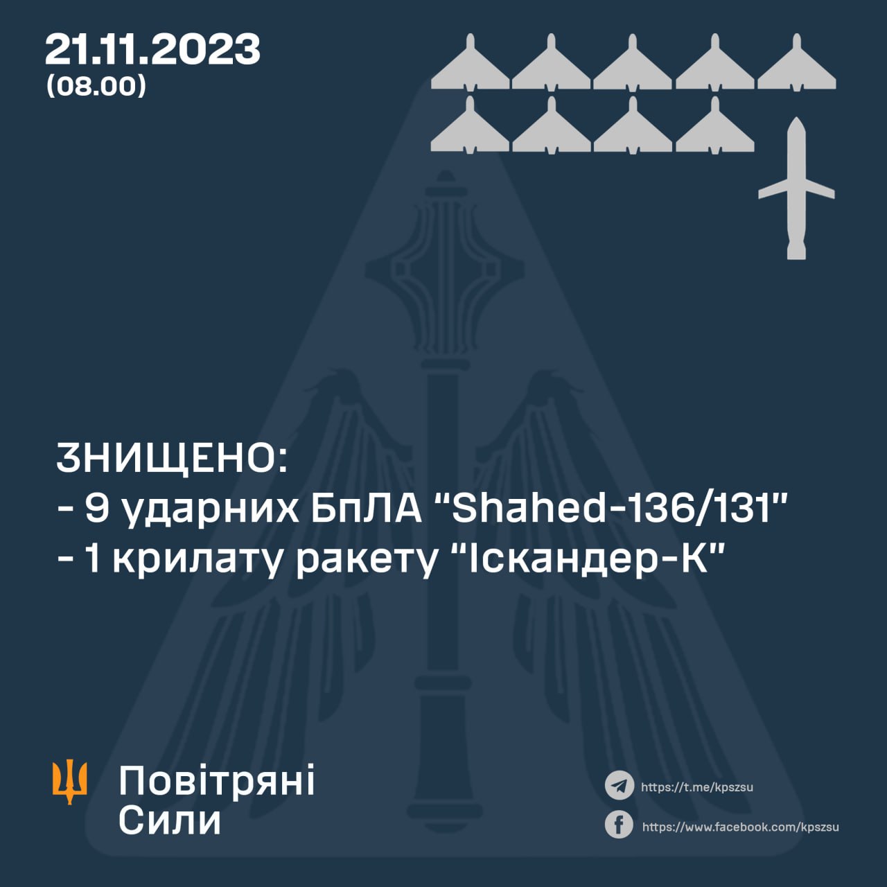 Уточнення від Повітряних сил ЗСУ: вночі було збито 9 з 10 «Шахедів» і один «Іскандер»