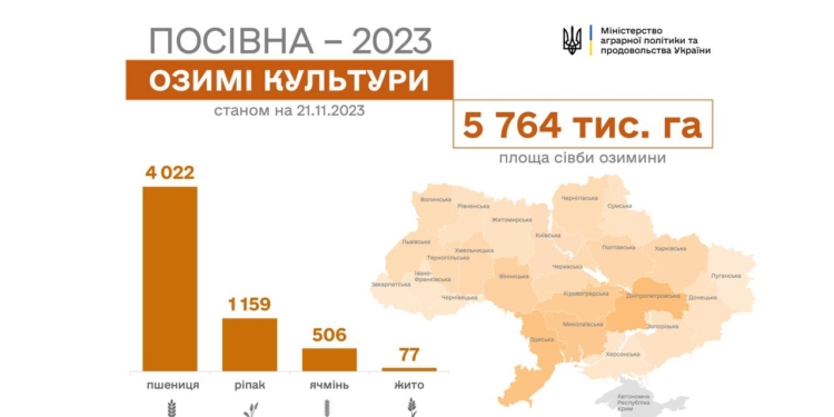 В Україні вже посіяно майже 5,8 млн га озимих культур