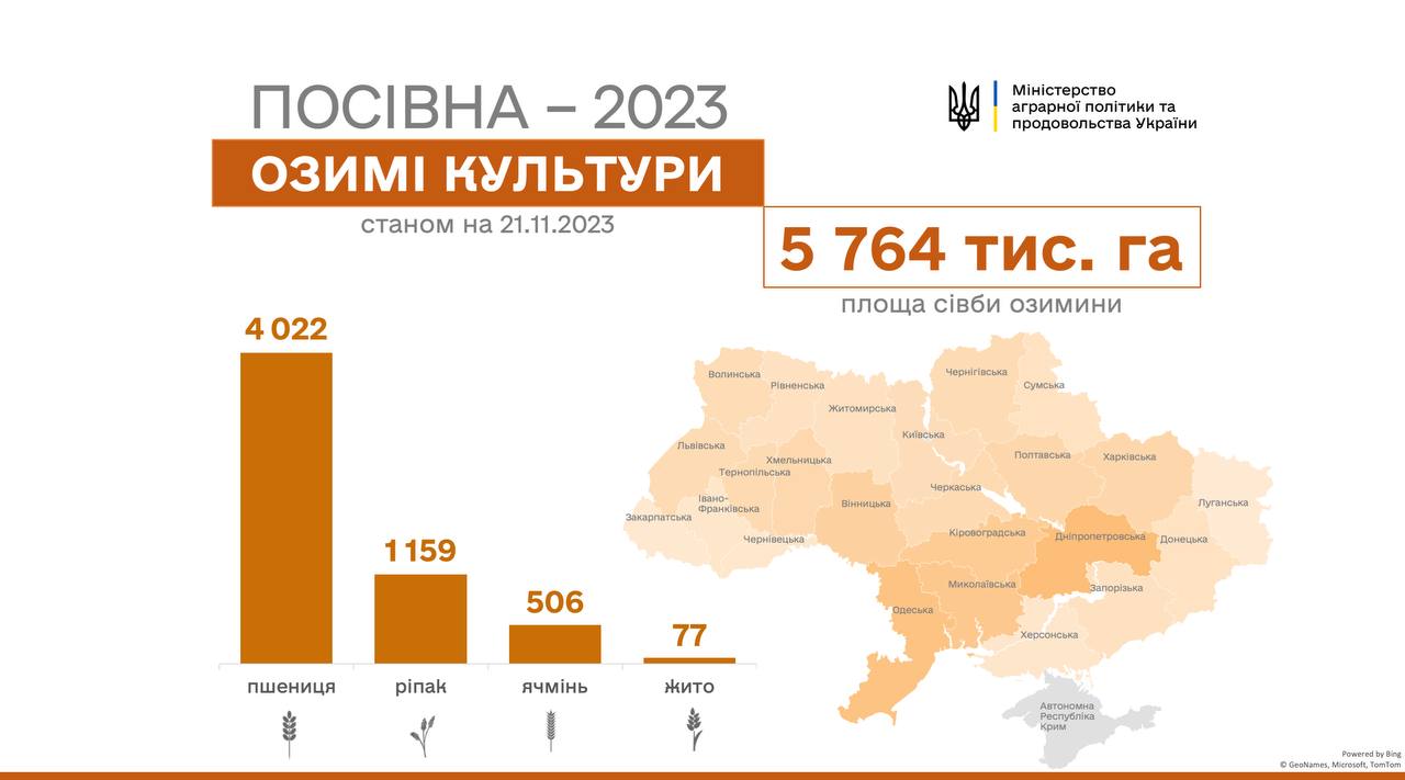 В Україні вже посіяно майже 5,8 млн га озимих культур