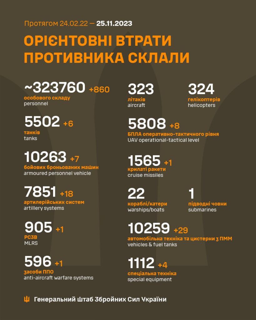 За добу в Україні ліквідовано ще 860 окупантів, загалом – понад 323 тисячі. Повні втрати ворога 2