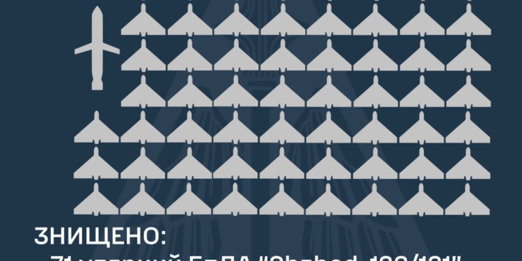 Вночі над Україною знищений 71 ворожий «Шахед» та КАР Х-59