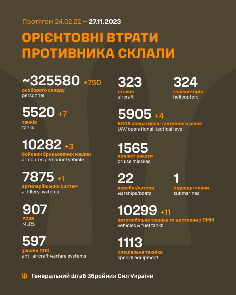 За добу в Україні ліквідовано ще 750 окупантів, загалом – понад 325 тисяч. Повні втрати ворога 2