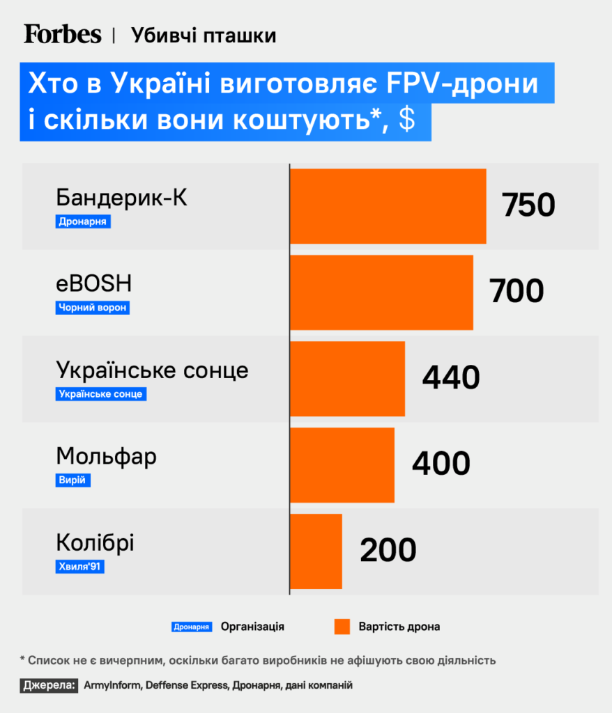 Українські компанії виготовляють близько 50 000 FPV-дронів щомісяця, а потрібно – сотні тисяч. Чому кадровий голод гальмує галузь (ІНФОГРАФІКА) 3