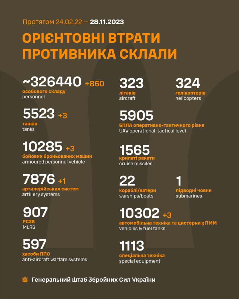 За добу в Україні ліквідовано ще 860 окупантів, загалом – понад 326 тисяч. Повні втрати ворога 2