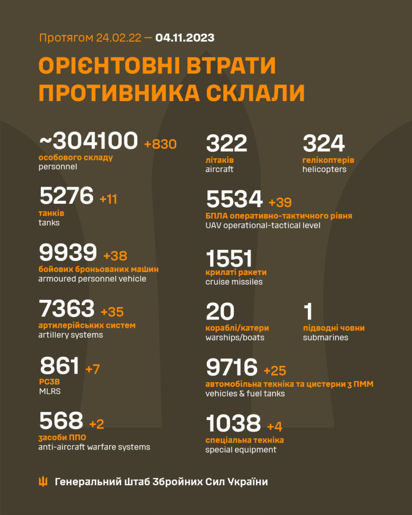 За добу в Україні ліквідовано ще 830 окупантів, загалом – понад 304 тисяч. Повні втрати ворога 2