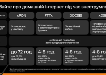 Інтернет під час блекауту: у Мінцифри дали поради, як лишатись онлайн, якщо вимкнуть світло