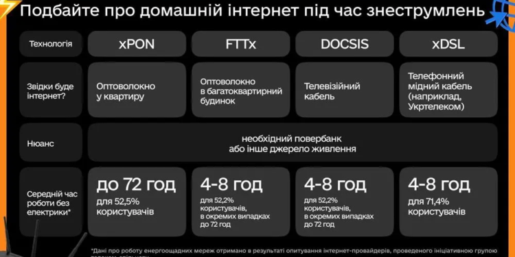 Інтернет під час блекауту: у Мінцифри дали поради, як лишатись онлайн, якщо вимкнуть світло