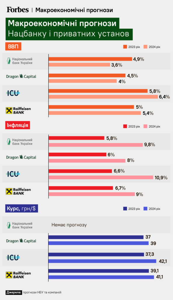 Ще один рік війни. Що буде з економікою, курсом та інфляцією у 2024 році? (ІНФОГРАФІКА) 4