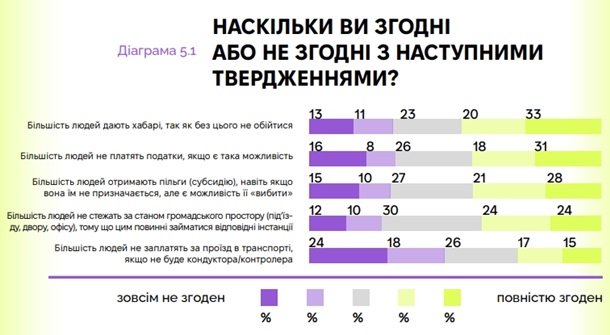 Більшість українців не вірять у можливість не давати хабарі - опитування 1