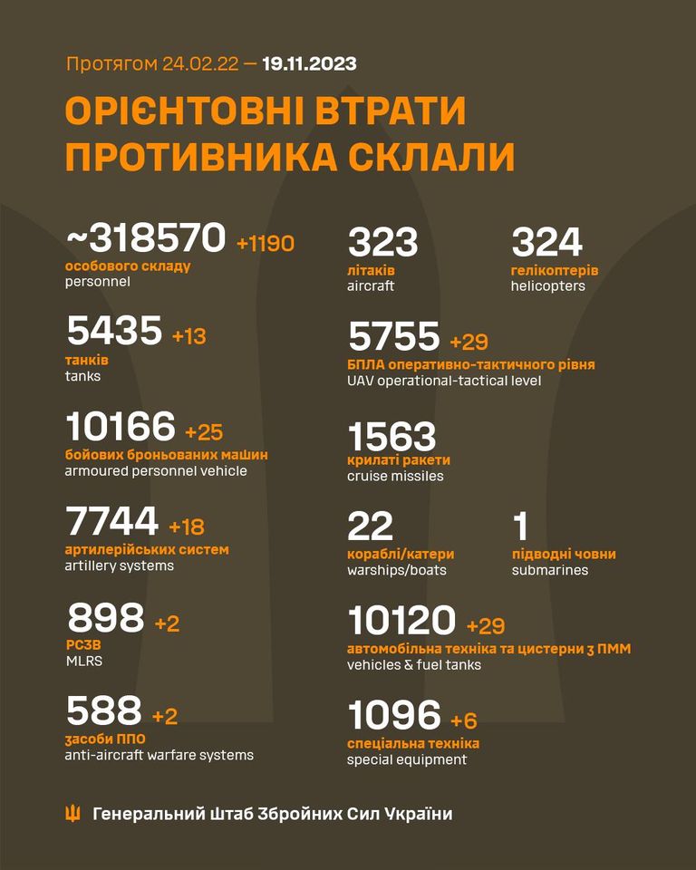 ЗСУ знищили ще 1190 окупантів, 2 ППО, 2 РСЗВ. Повні втрати ворога 2