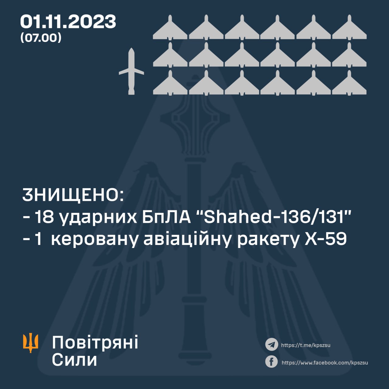 Вночі над Україною знищено 18 з 20 запущених росіянами «Шахедів» та одну КАР Х-59