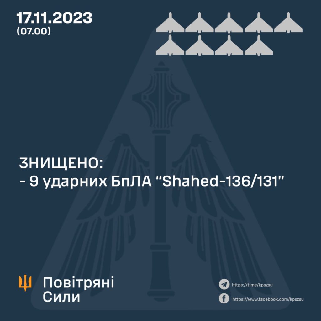 Вночі ворог атакував Україну 10 дронами. Збито 9 2