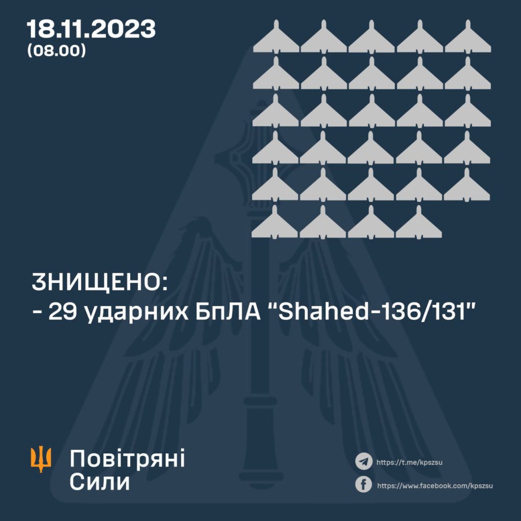 За вечір і ніч ЗСУ знищили 29 дронів. Із 38 2