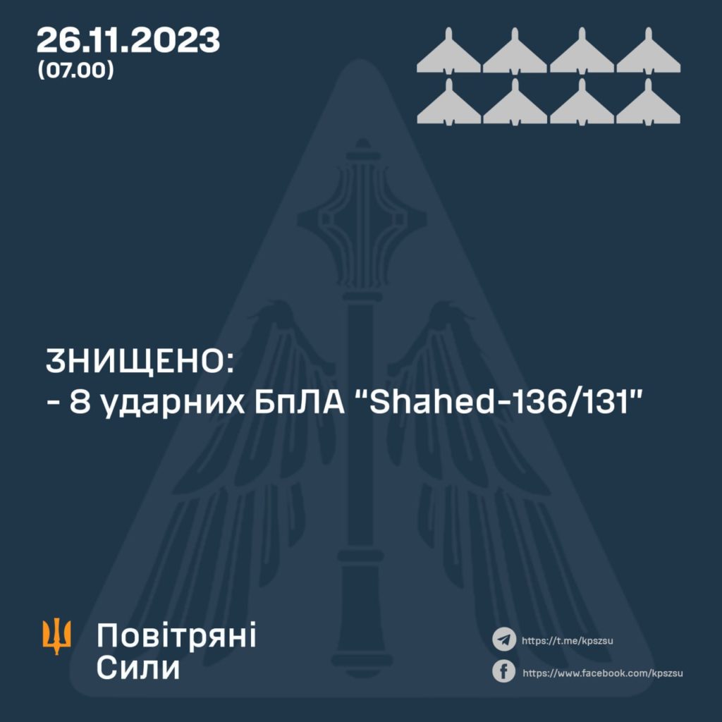 Вночі ворог атакував Україну 9 БпЛА. Збито 8 2