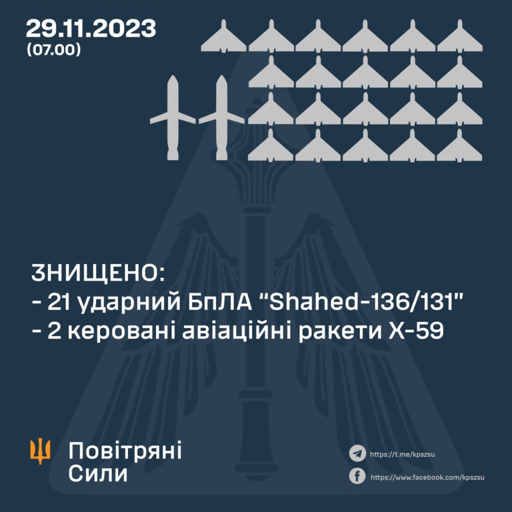 Ніча атака на Україну - знищено 21 дрон з 21-го, на Миколаївщині - 2 ракети 1