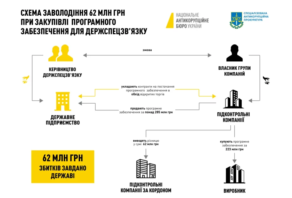 Голову Держспецзв'язку звинувачують у заволодінні 62 млн.грн. бюджету (СХЕМА) 1