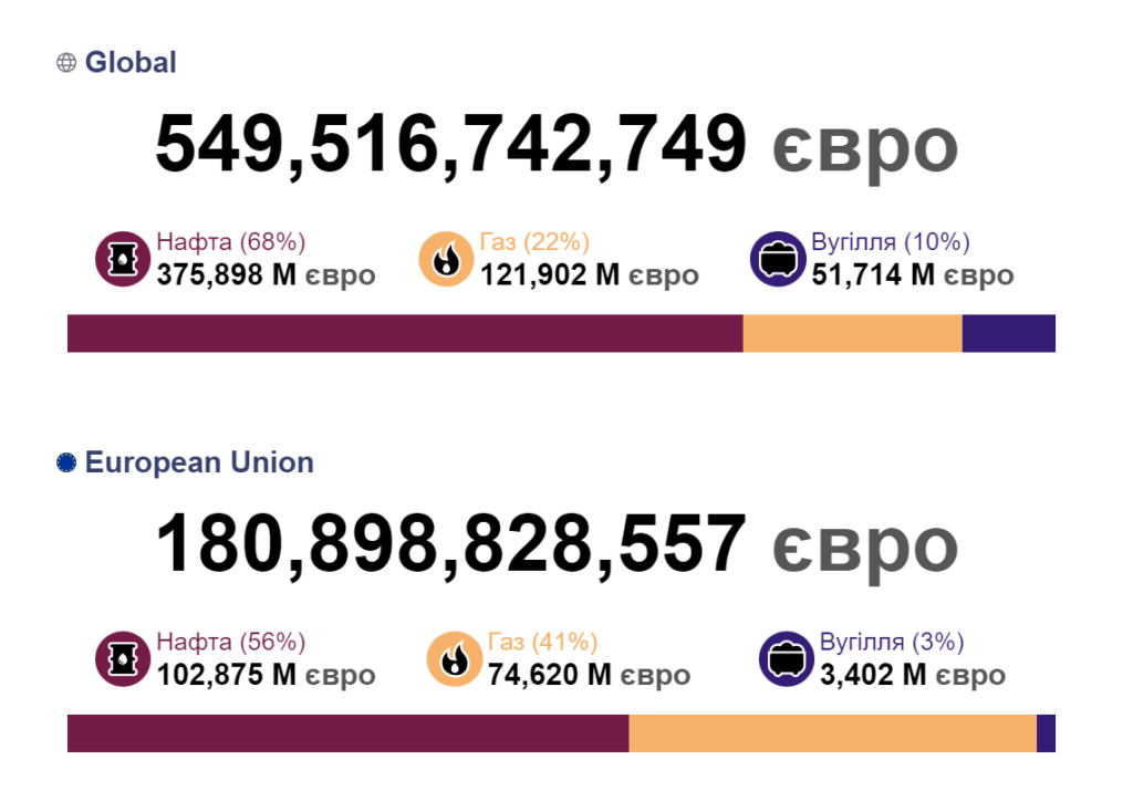 Росія після повномасштабного вторгнення заробила на експорті палива майже 550 млрд.євро, і третину з них – завдяки ЄС (ІНФОГРАФІКА) 2