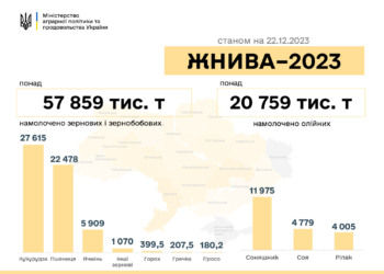За тиждень – ще плюс 313 тис.тонн: в Україні вже зібрано 78,7 млн.тонн врожаю-2023