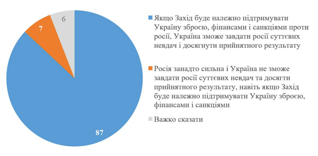 58% українців вважають, що навіть у разі суттєвого скорочення допомоги Заходу варто боротися з російськими окупантами, - опитування (ІНФОГРАФІКА) 2