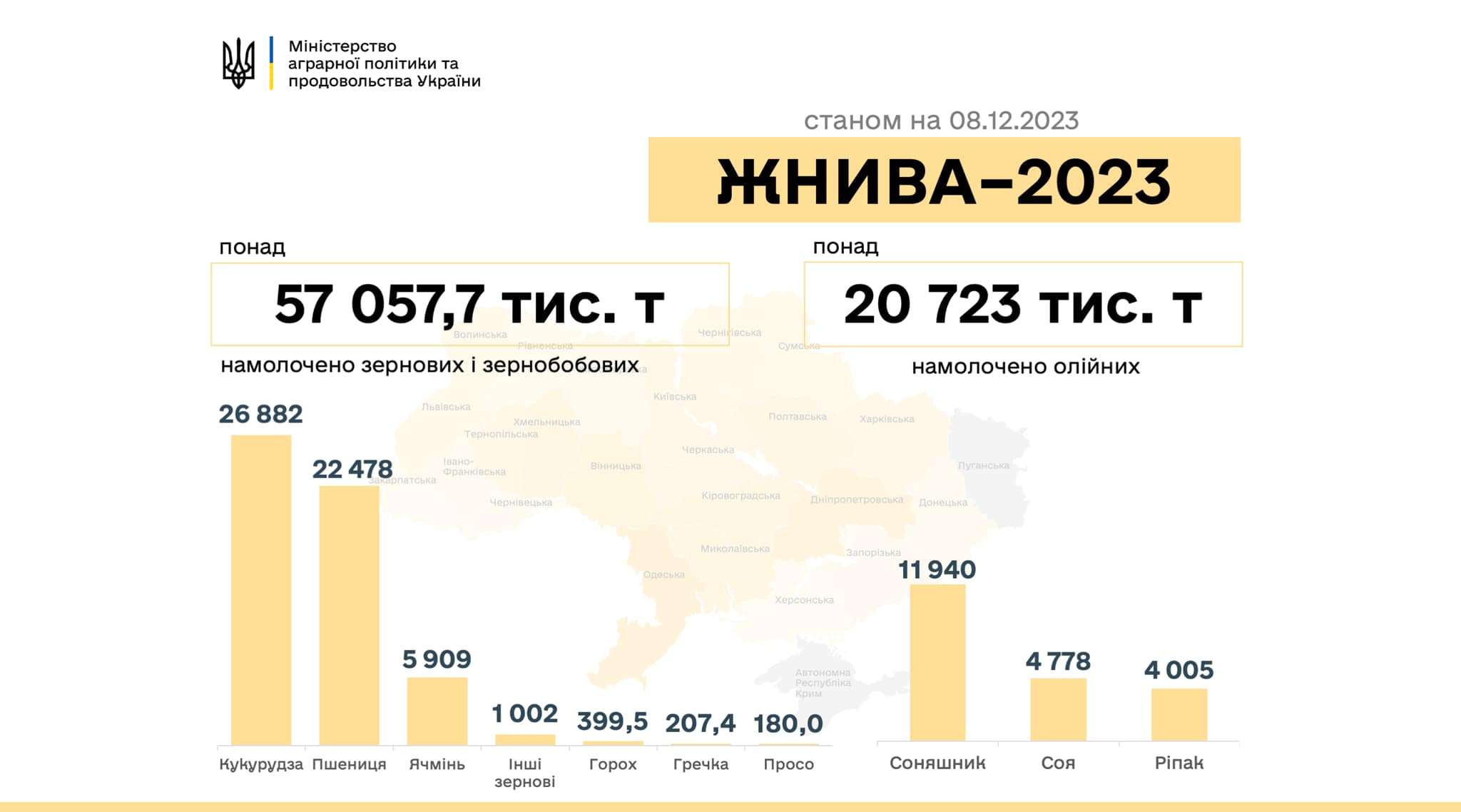 В Україні добігають кінця жнива-2023: зібрано майже 78 млн тонн нового врожаю