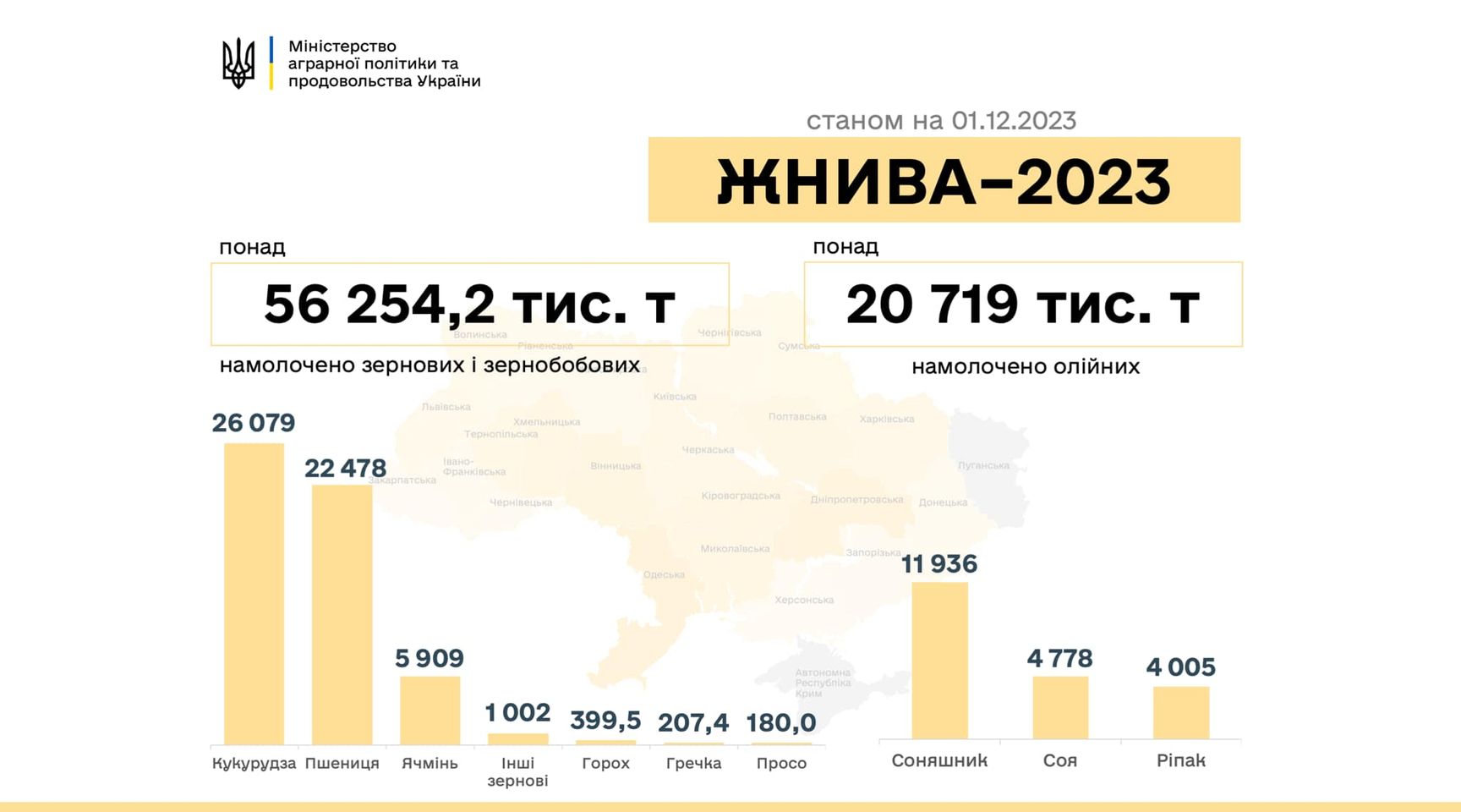 Жнива-2023: в Україні намолочено майже 77 млн тонн зернових та олійних культур