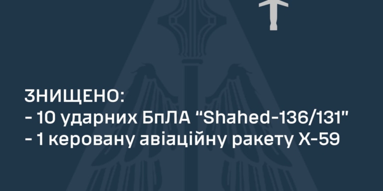 Вночі Сили оборони збили 10 з 11 ворожих «Шахедів» і КАР Х-59