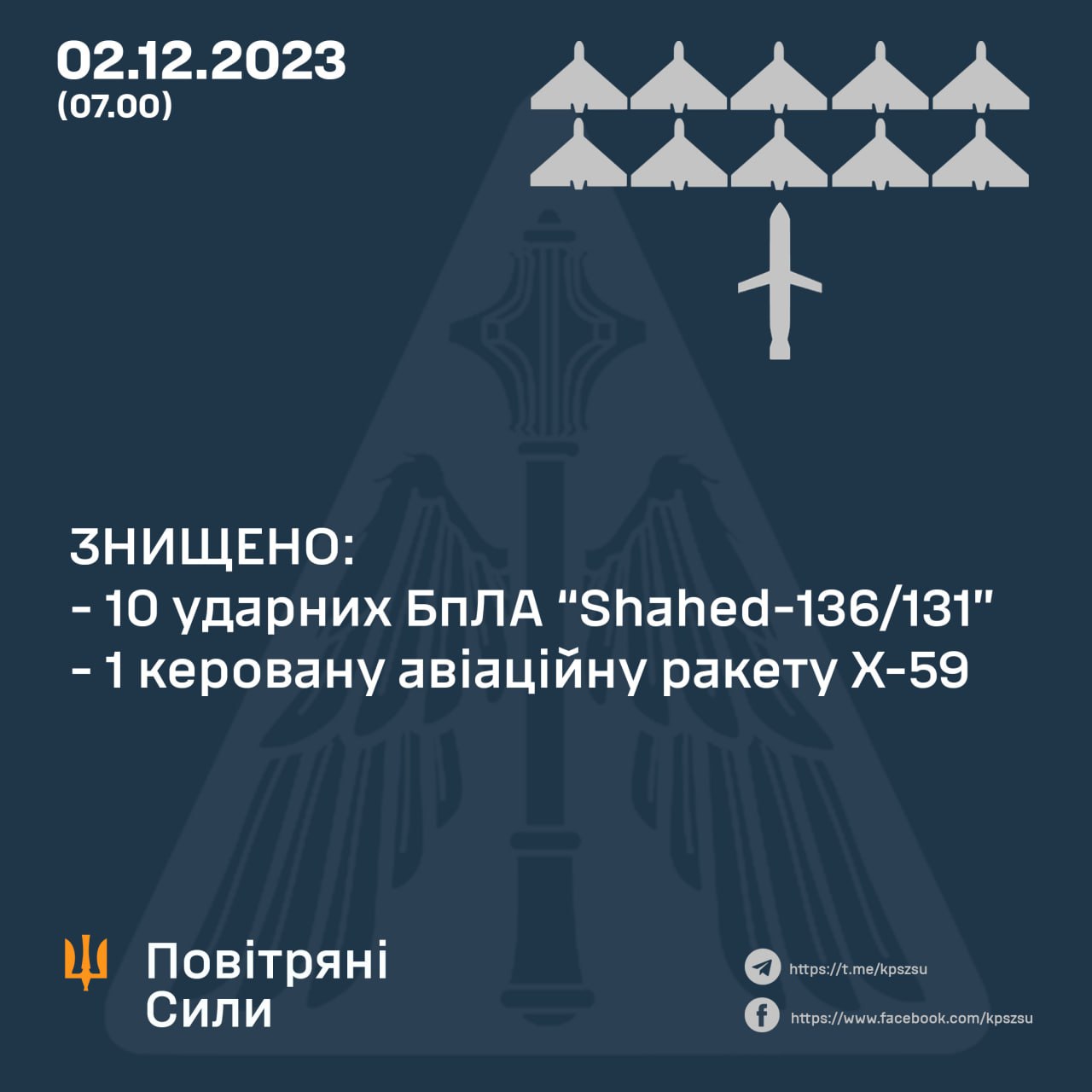 Вночі Сили оборони збили 10 з 11 ворожих «Шахедів» і КАР Х-59
