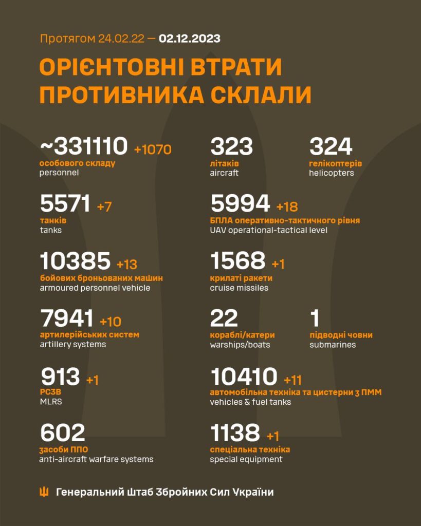 За добу в Україні ліквідовано 1070 окупантів, загалом – понад 331 тисяча. Повні втрати ворога 2