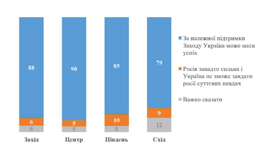 58% українців вважають, що навіть у разі суттєвого скорочення допомоги Заходу варто боротися з російськими окупантами, - опитування (ІНФОГРАФІКА) 4