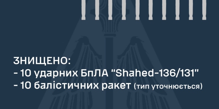 Вночі наша ППО збила 10 «Шахедів» і 10 балістичних ракет