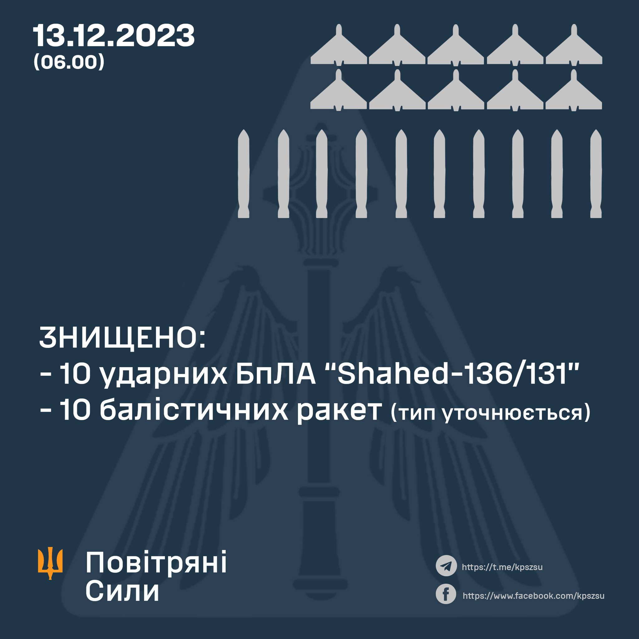 Вночі наша ППО збила 10 «Шахедів» і 10 балістичних ракет