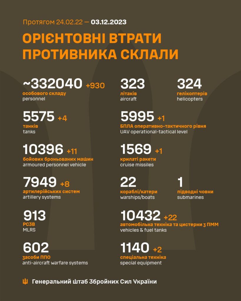 За добу в Україні ліквідовано ще 930 окупантів, загалом – понад 332 тисячі. Повні втрати ворога 1