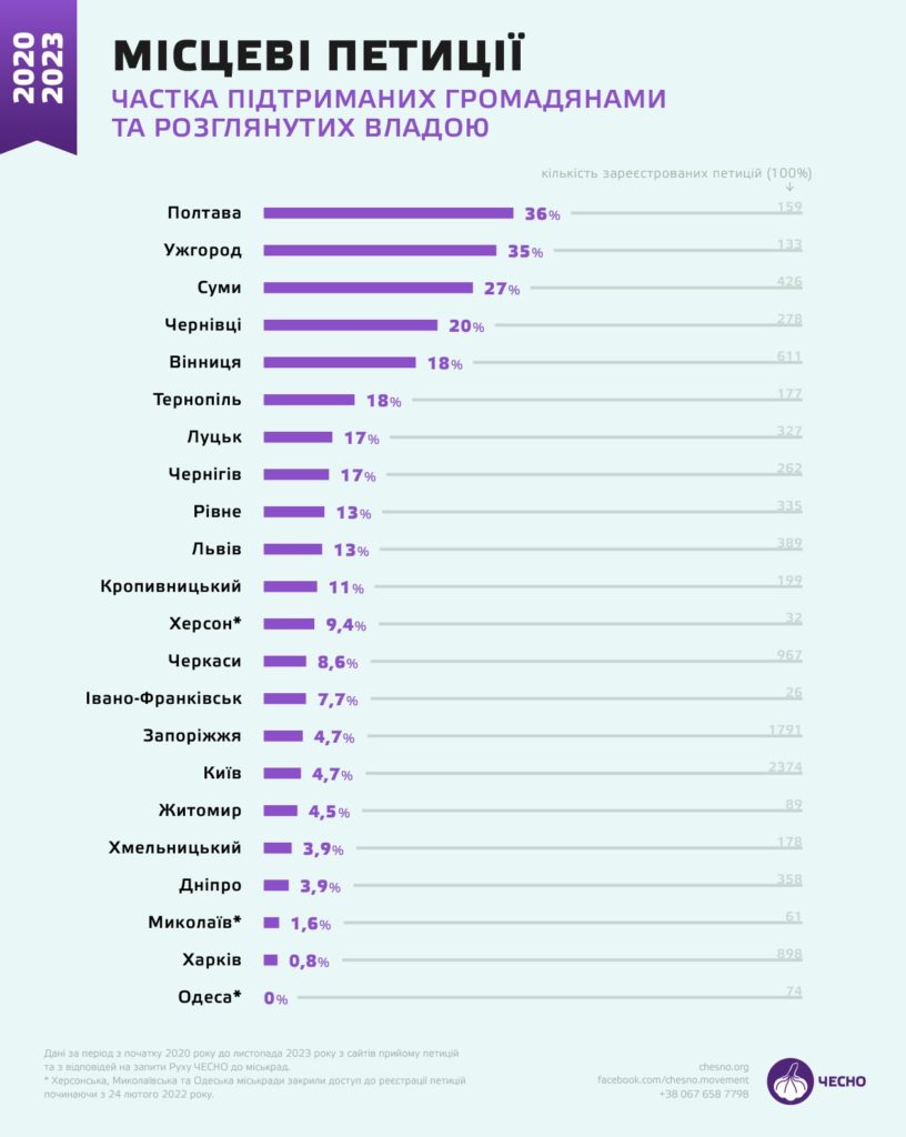 Міськради трьох південних міст з початку повномасштабної війни закрили доступ до реєстрації петицій – Миколаїв зокрема (ІНФОГРАФІКА) 2