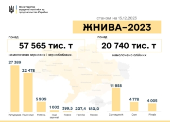 В Україні зібрано 78,3 млн тонн нового врожаю