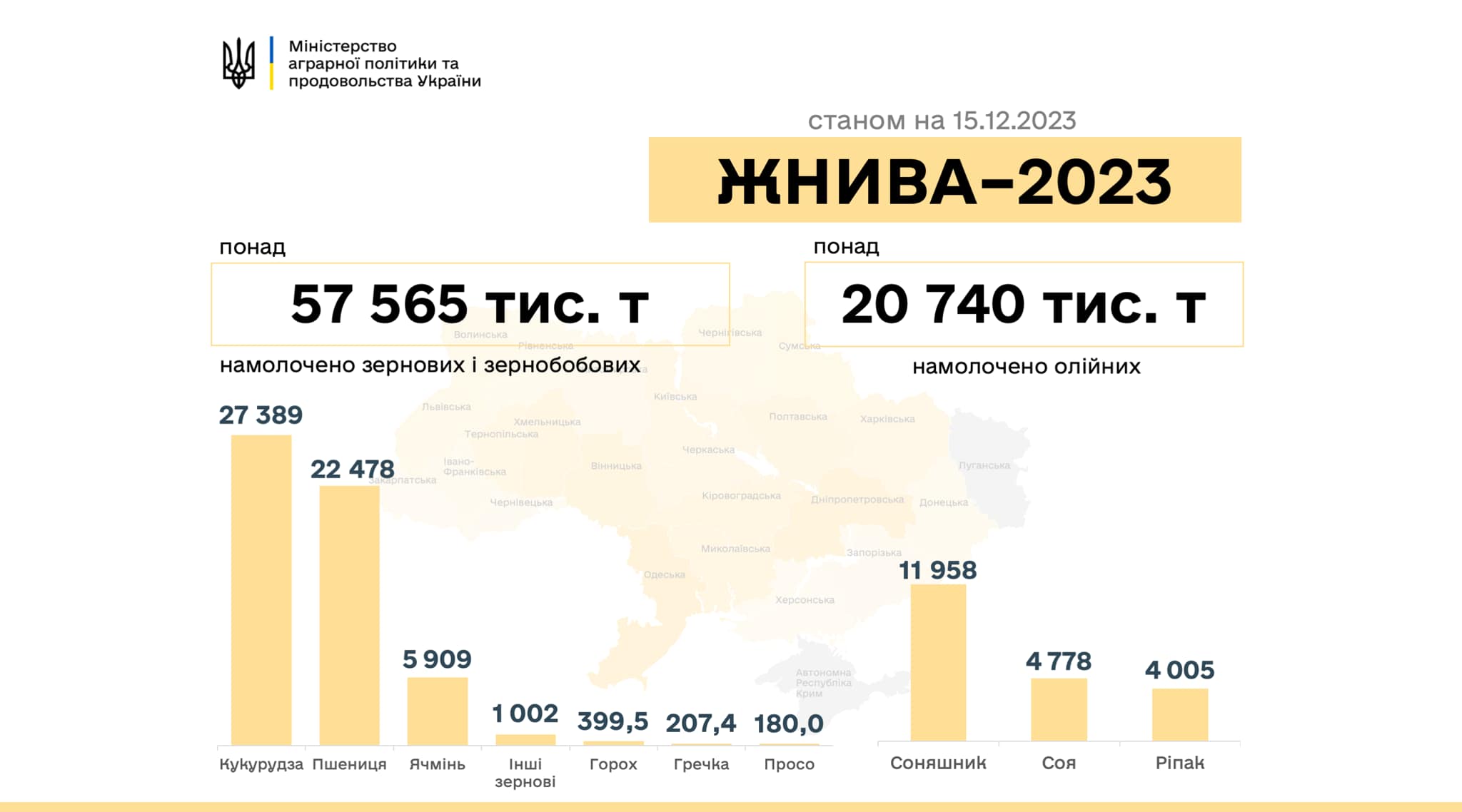В Україні зібрано 78,3 млн тонн нового врожаю