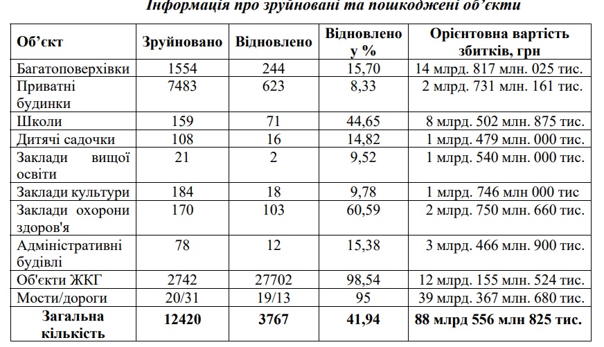 Орієнтовна вартість збитків інфраструктури Миколаївщини вже склала понад 88,5 млрд.грн. 1