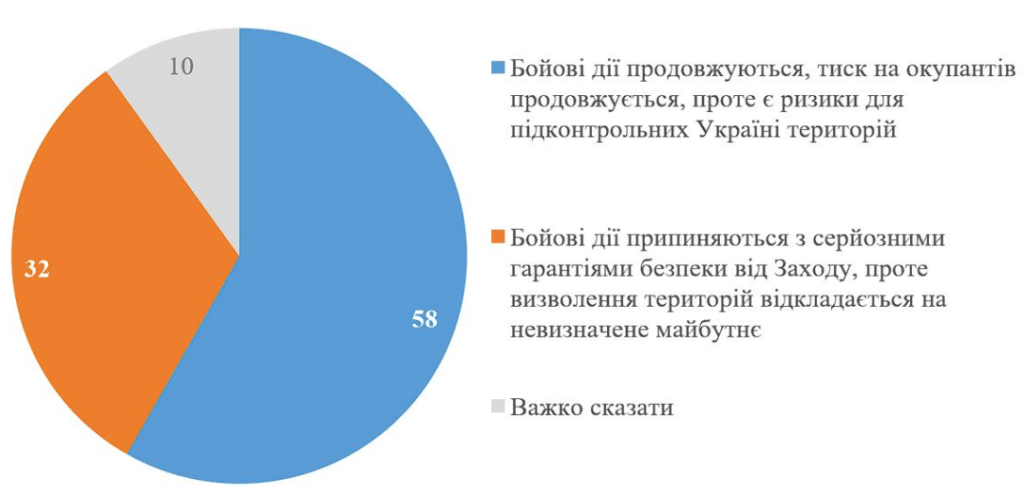 58% українців вважають, що навіть у разі суттєвого скорочення допомоги Заходу варто боротися з російськими окупантами, - опитування (ІНФОГРАФІКА) 6