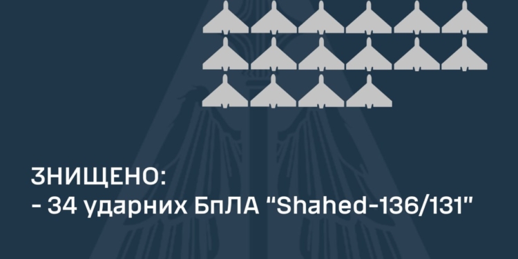 Вночі наша ППО знищила 34 із 35 запущених росіянами «Шахедів»
