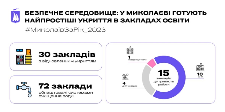 У Миколаєві найпростіші укриття вже є у 30 закладах освіти