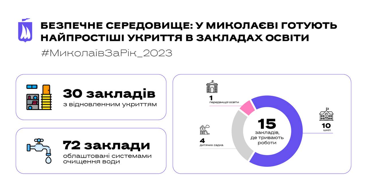 У Миколаєві найпростіші укриття вже є у 30 закладах освіти