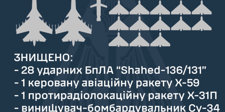 За різдвяну ніч над Україною збито 28 «Шахедів», дві ракети та два літаки російських окупантів
